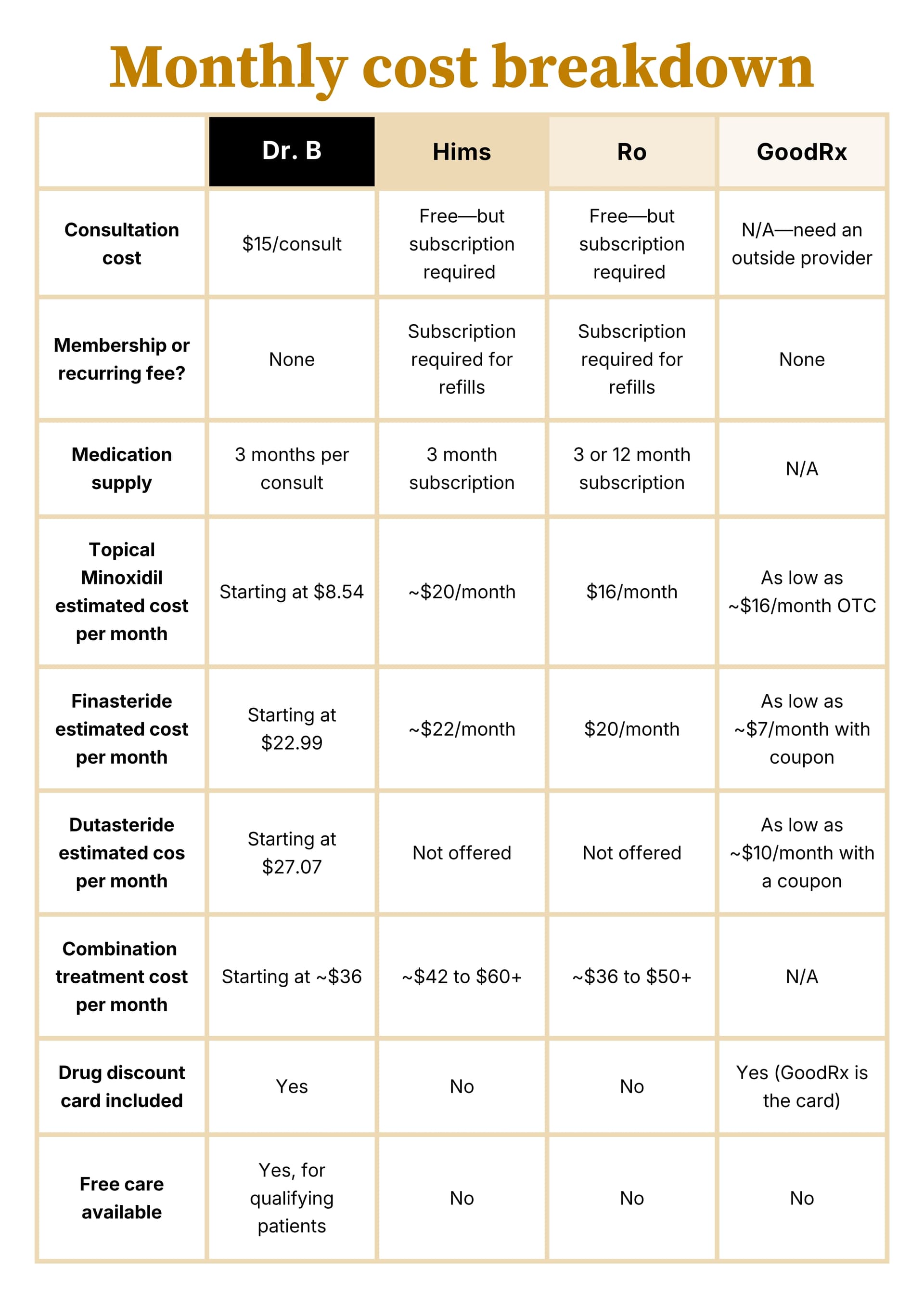 The best hair loss treatment for men by monthly cost, Dr. B versus Ro, Hims and GoodRx A graphic displaying the best online hair loss costs per month, Dr. B versus Hims, Ro and GoodRx.