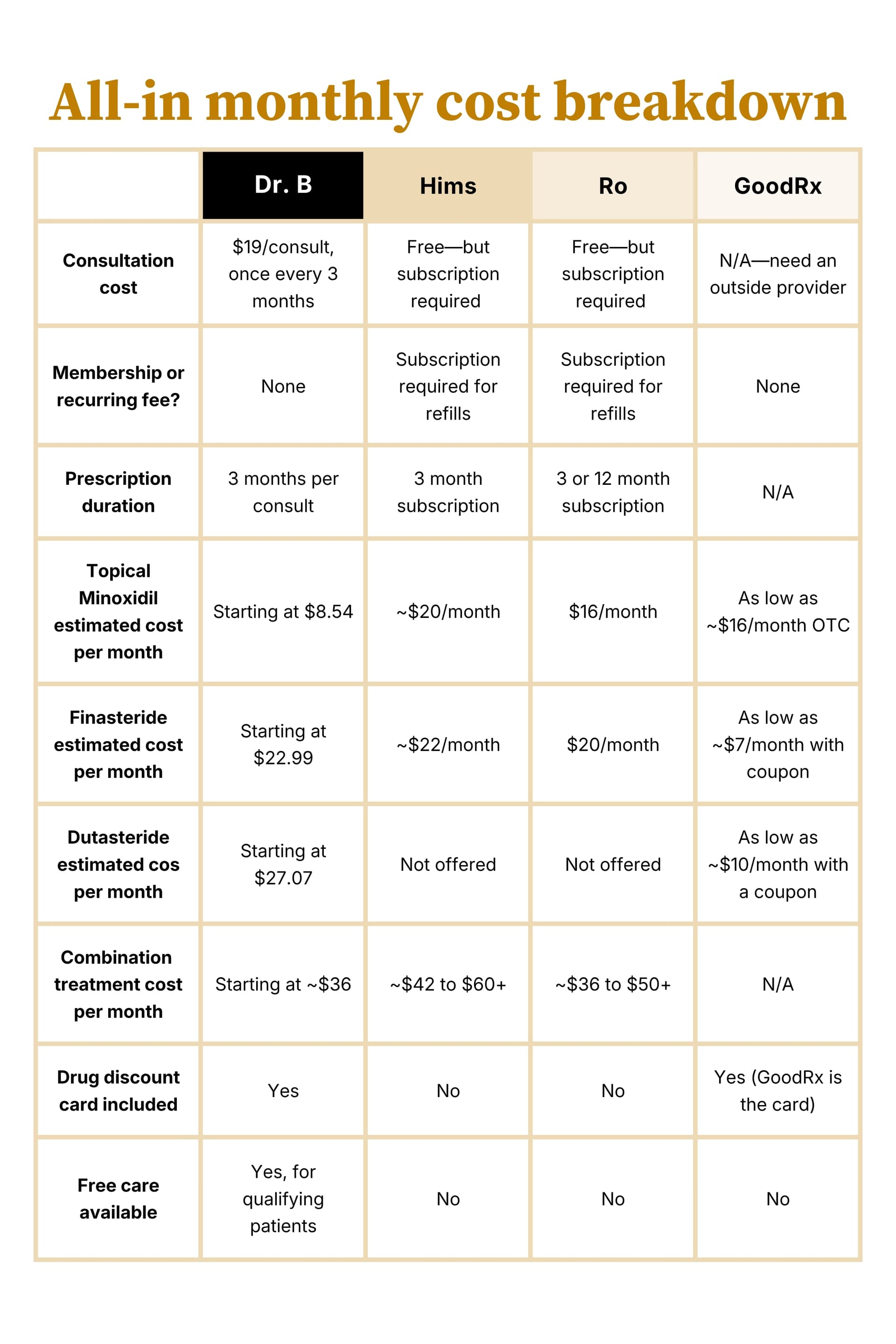 The best hair loss treatment for men by monthly cost, Dr. B versus Ro, Hims and GoodRx A graphic displaying the best online hair loss costs per month, Dr. B versus Hims, Ro and GoodRx.